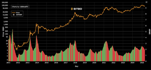 50marp momentum