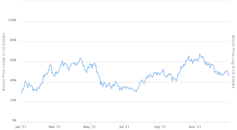 bitcoin price in 2020
